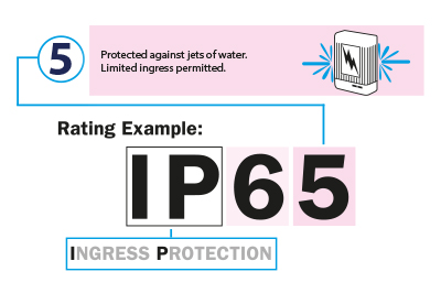 Ingress protection (IP rating) from liquid objects is shown as the second letter following IP