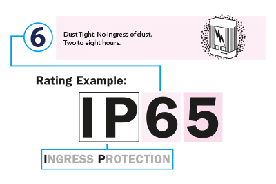 Ingress protection (IP rating) from solid objects is shown as the first letter following IP