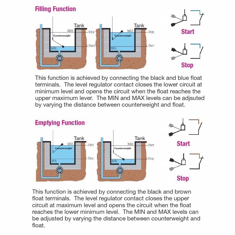 LVFSP1W03 Lovato LVFS Float Switch for Grey Water PVC Cable 3M