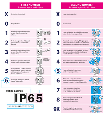 IP ratings explained what is IP66 best article on IP66 boxes